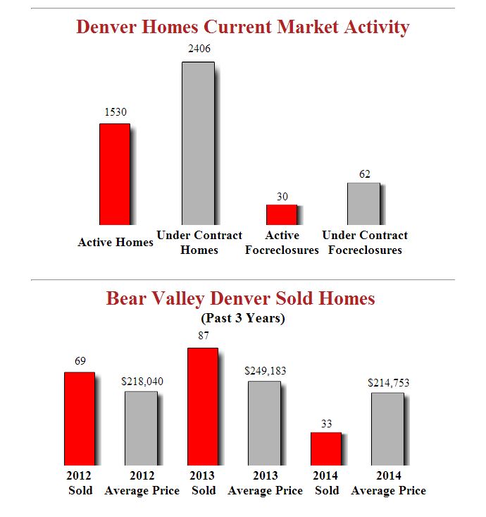 Bear Valley Denver Homes Report